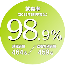 平成23年度就職率