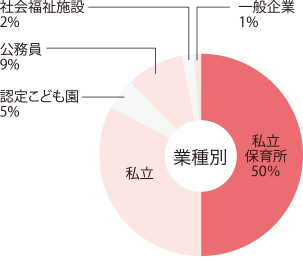 2016年度 就職実績