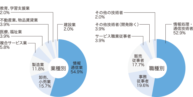 2016年度 就職実績