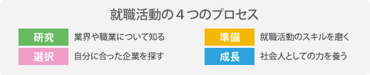 就職活動の4つのプロセス
