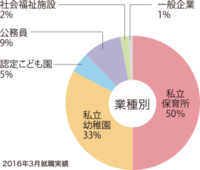 就職率100％