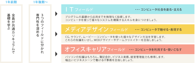 学びの流れ イメージ