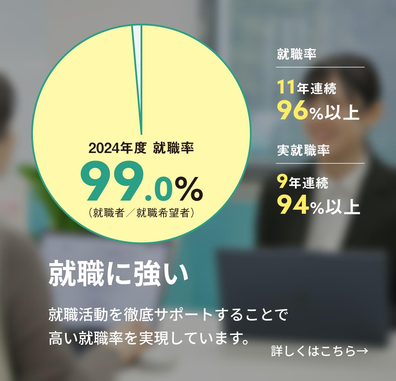 就職活動を徹底サポートすることで高い就職率を実現しています。